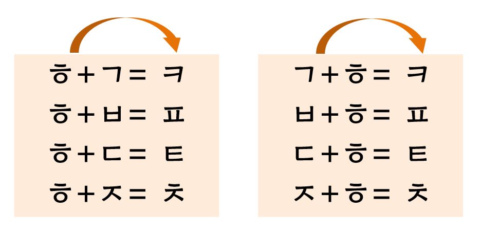 蘇蘇的韓文手札親製－氣音化規則