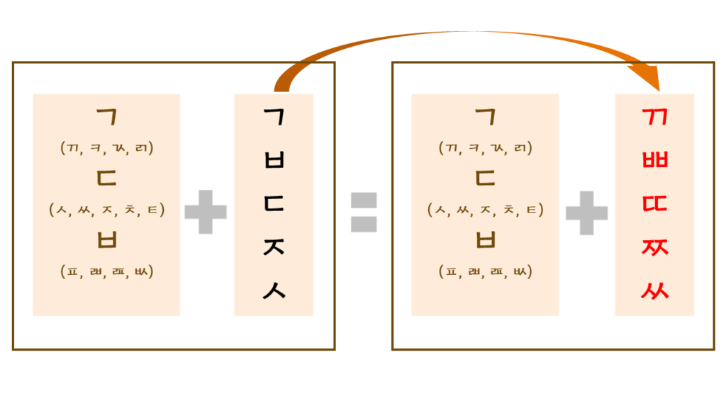 蘇蘇的韓文手札-硬音化規則1